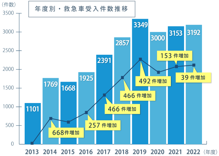 年度別・救急車受入件数推移