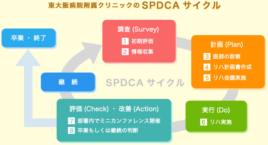 東大阪病院附属クリニックのSPDCAサイクル