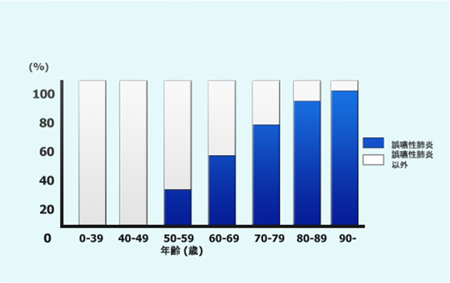 日本全国の病院における入院患者の肺炎割合