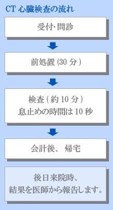  CT心臓（冠動脈）検査の流れ