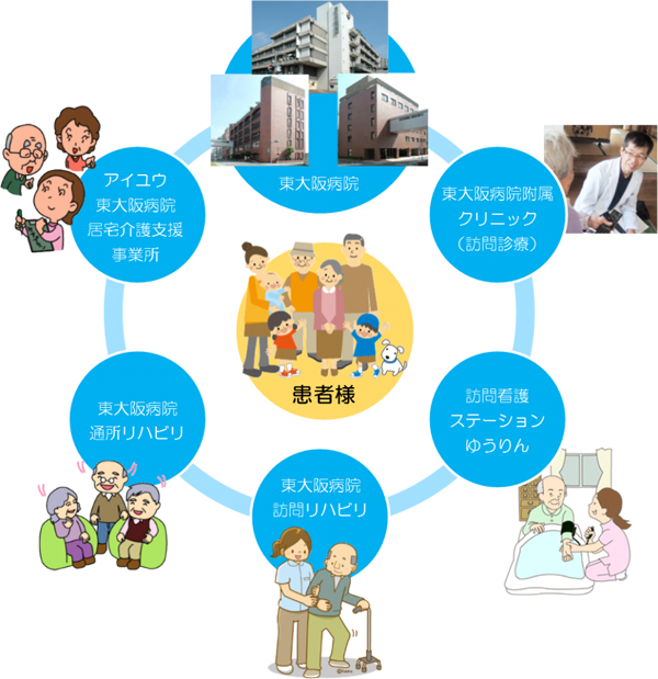 有隣会在宅部門及び東大阪病院との連携