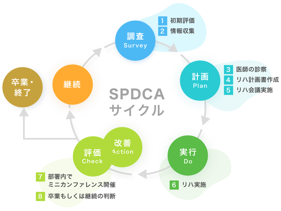 SPDCAサイクル