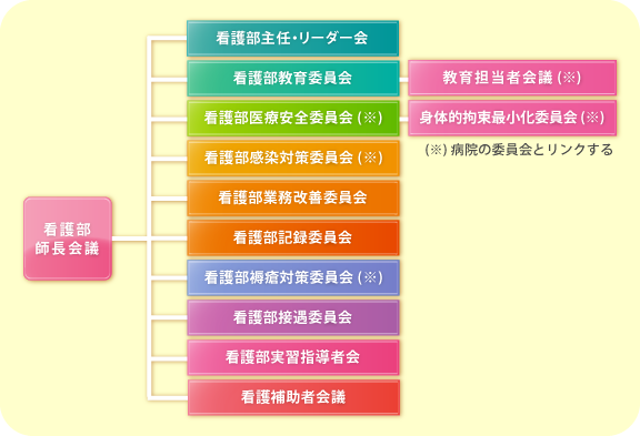 看護部委員会図