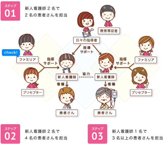 ステップ1:新人看護師2名で2名の患者さんを担当／ステップ2:新人看護師2名で4名の患者さんを担当／ステップ3:新人看護師1名で3名以上の患者さんを担当