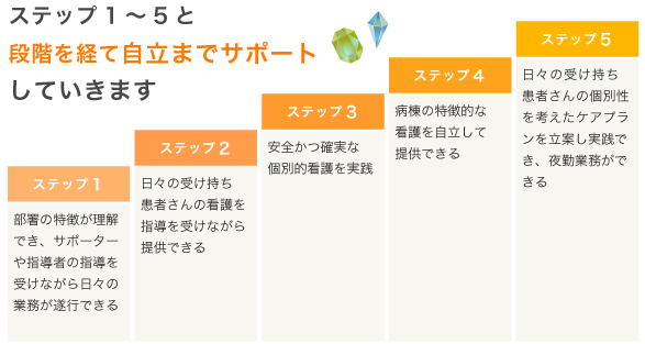 ステップ1～5と段階を経て自立までサポートしていきます