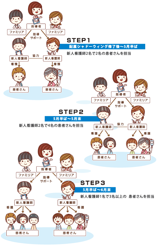 新人看護師研修 スリーステップ