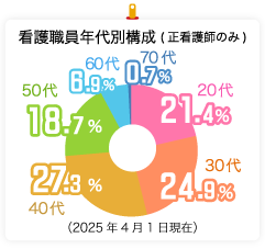 看護職員年代別構成 20代21.4％/30代24.9％/40代27.3％/50代18.7％/60代6.9％/70代0.7％