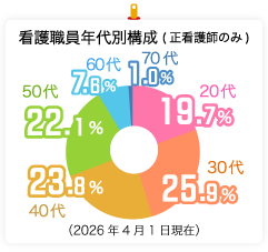 看護職員年代別構成 20代：21.4％→19.7％／30代：24.9％→25.9％／40代：27.3％→23.8%／50代：18.7%→22.1％／60代：6.9％→7.6%／70代：0.7%→1.0％
