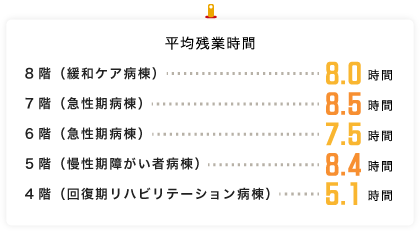 平均残業時間 本館3階（急性期病棟）　7.5時間/本館4階（急性期病棟）8.5時間/本館5階（慢性期障がい者病棟）8.4時間/東館3階（回復期リハビリテーション病棟）5.1時間/東館4階（緩和ケア病棟）8.0時間