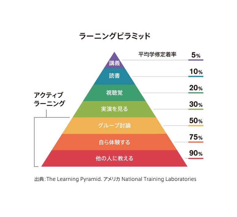 ラーニングピラミッド　～本当に技術が身につく学びとは・・・～
