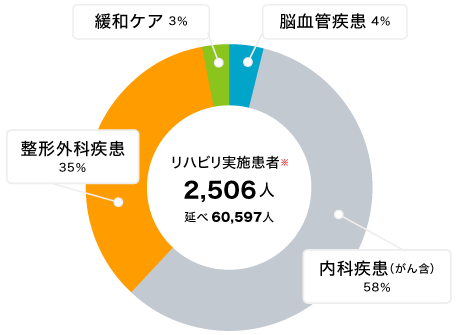 疾患別患者数・割合