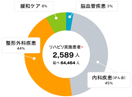 疾患別患者数・割合