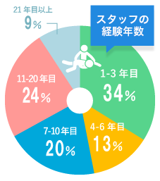 各疾患における経験豊かな療法士がそろっている