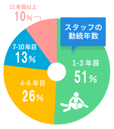 各疾患における経験豊かな療法士がそろっている