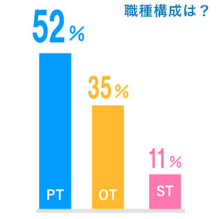 職種構成は？