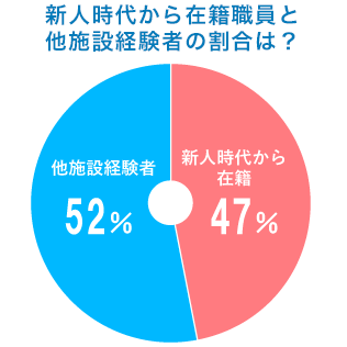 新人時代から在籍職員と他施設経験者の割合は？