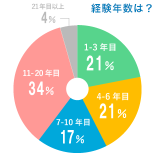 経験年数は？