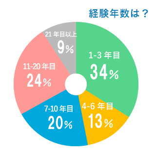 経験年数は？