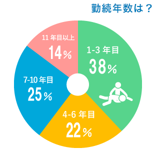 勤続年数は？