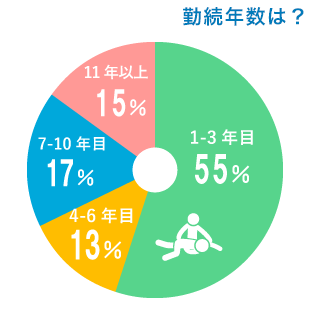 勤続年数は？