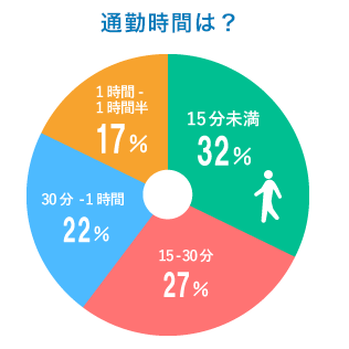 通勤時間は？