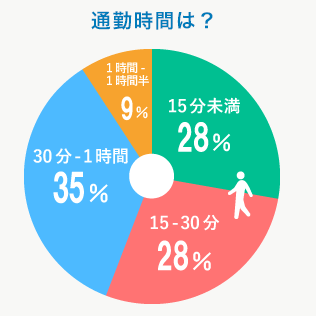 通勤時間は？