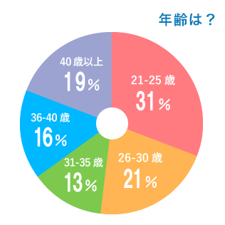 年齢は？