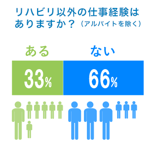 リハビリ以外の仕事経験はありますか？（アルバイトを除く）