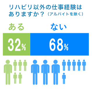 リハビリ以外の仕事経験はありますか？（アルバイトを除く）